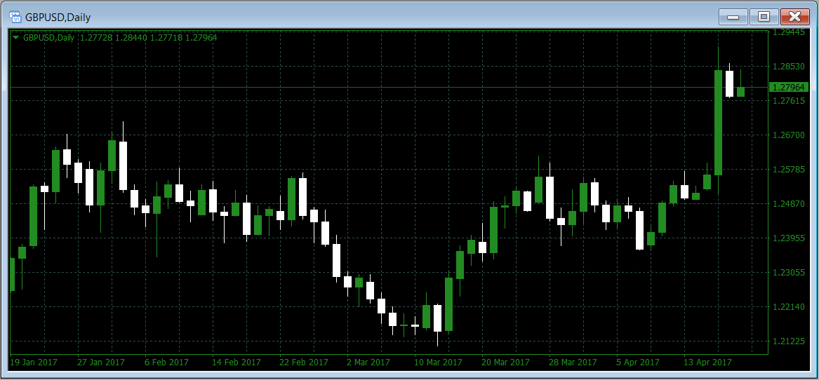 gbp usd forex pair charting