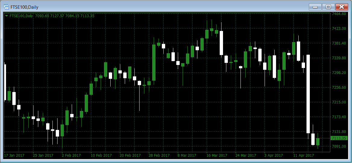 ftse100 daily charting