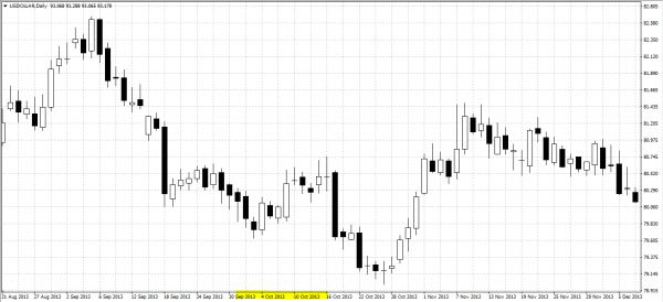 US Index Source: Affinitytrades MT4