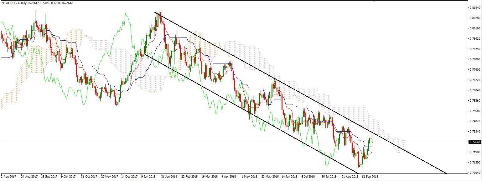 aususd Technical Analysis aususd Technical Analysis
