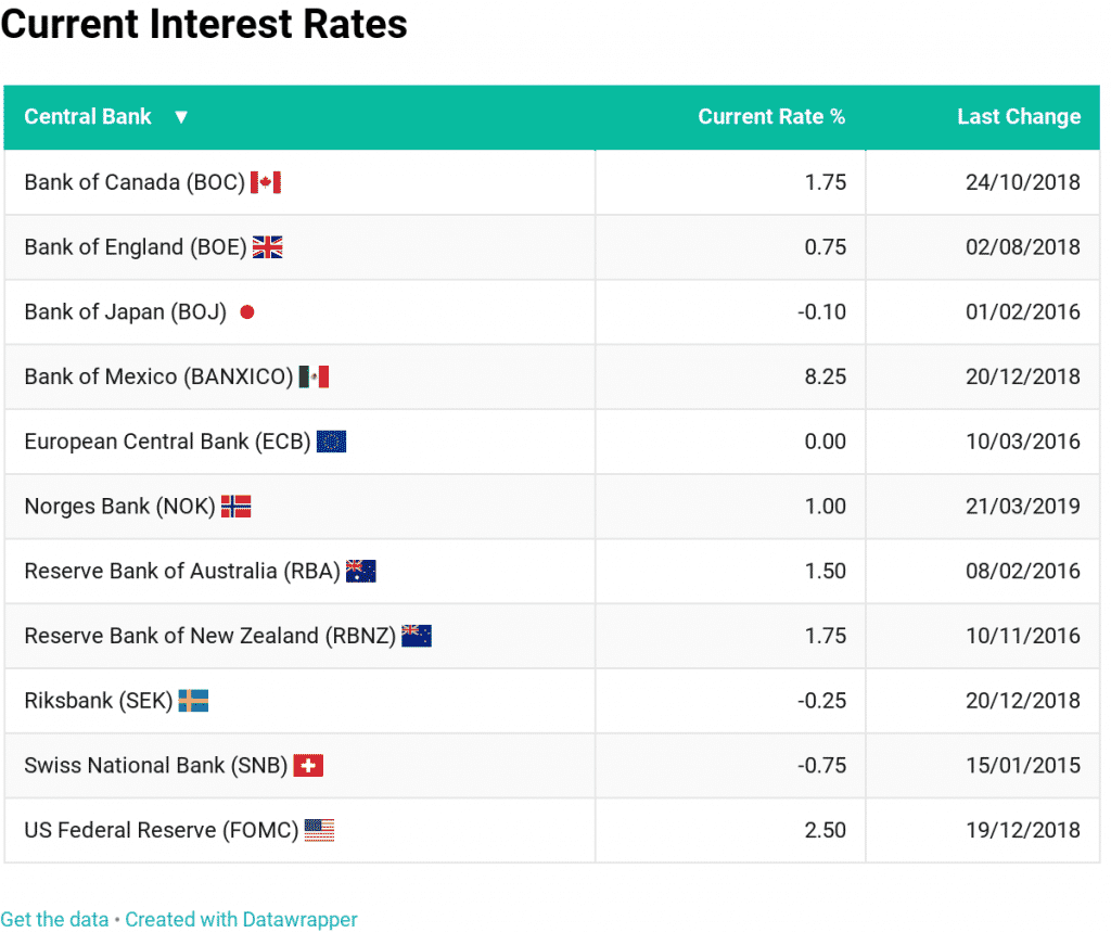 central bank interest rates central bank interest rates
