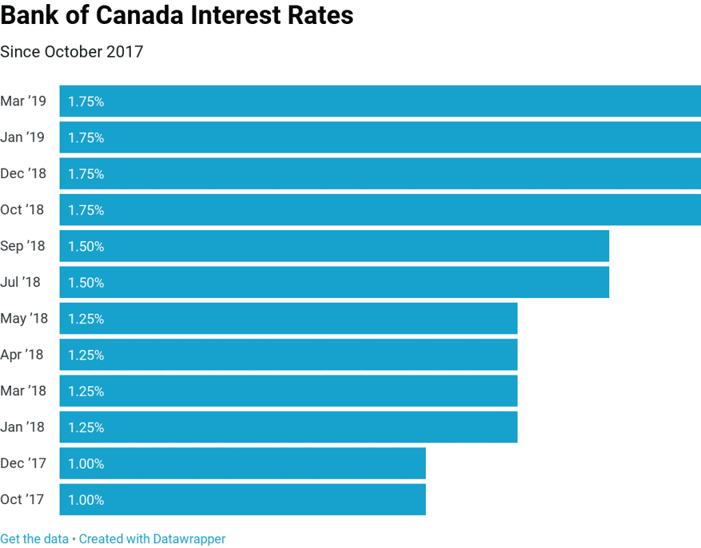 bank of canada interest rates bank of canada interest rates
